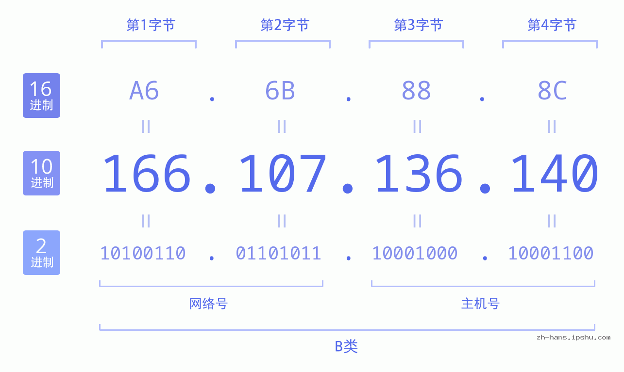IP地址:166.107.136.140 数据结构图 二进制 十进制 十六进制 IPv4: 166.107.136.140 网络类型 网络号 主机号