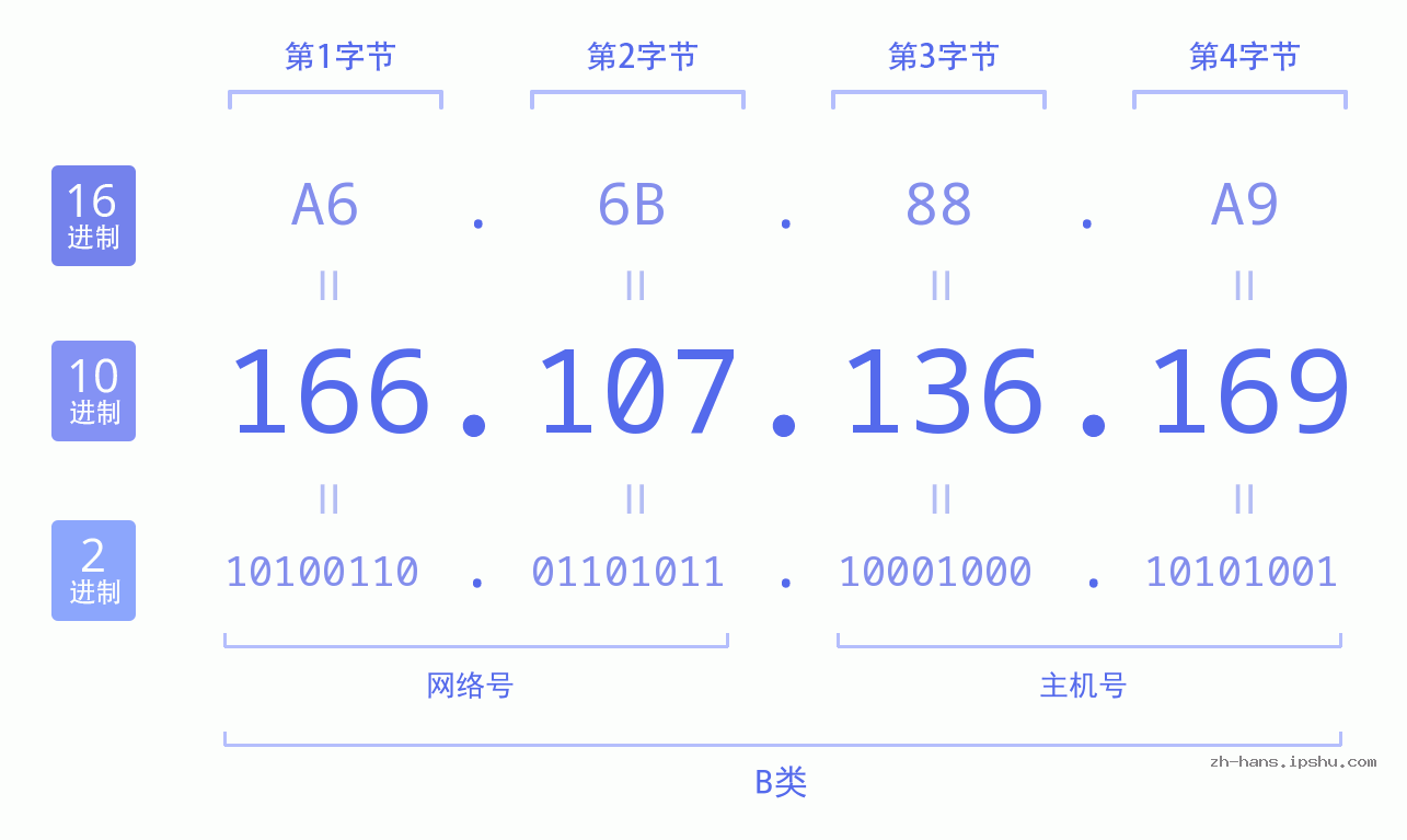 IP地址:166.107.136.169 数据结构图 二进制 十进制 十六进制 IPv4: 166.107.136.169 网络类型 网络号 主机号