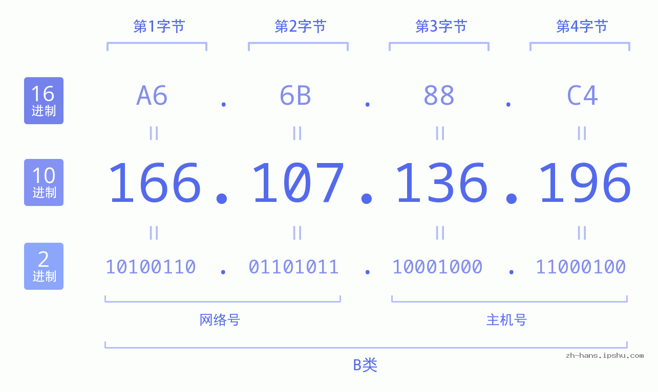 IP地址:166.107.136.196 数据结构图 二进制 十进制 十六进制 IPv4: 166.107.136.196 网络类型 网络号 主机号