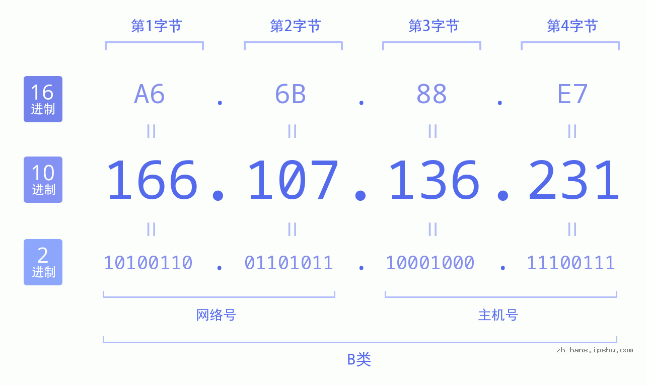 IP地址:166.107.136.231 数据结构图 二进制 十进制 十六进制 IPv4: 166.107.136.231 网络类型 网络号 主机号