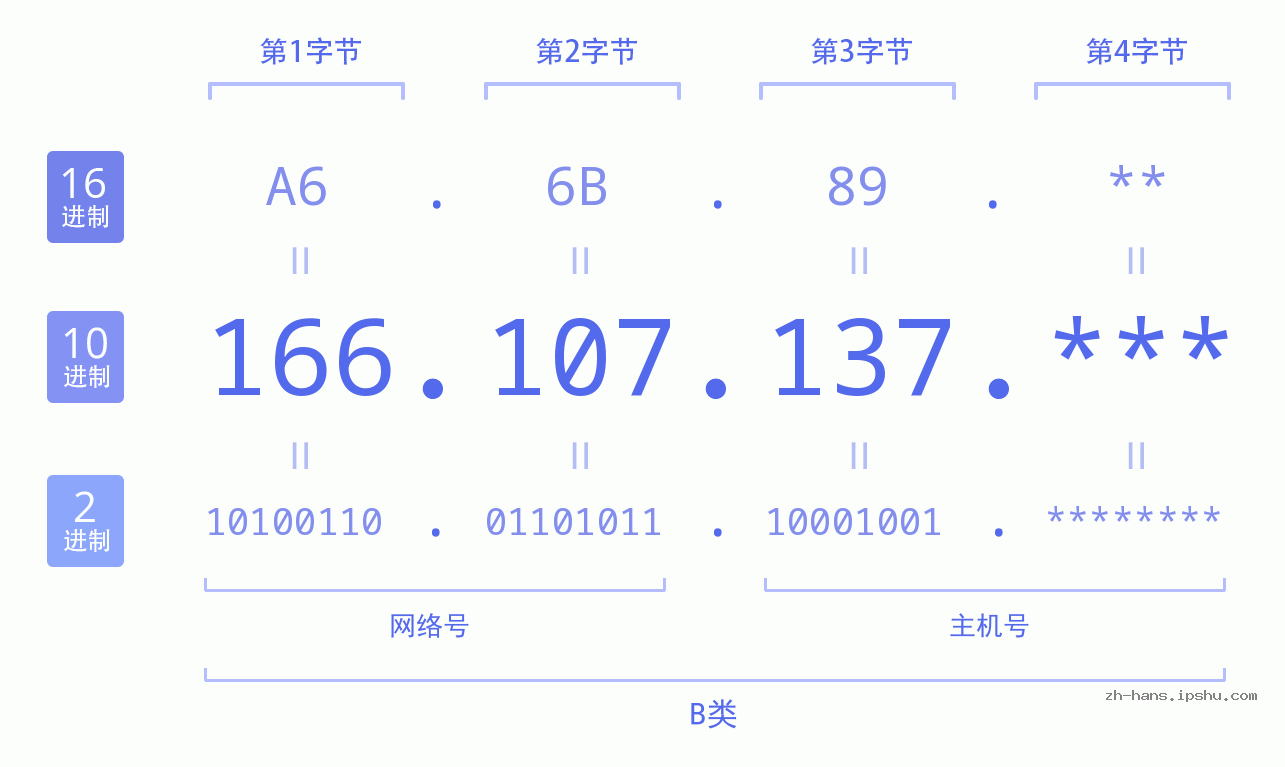 IP地址:166.107.137 数据结构图 二进制 十进制 十六进制 IPv4: 166.107.137 网络类型 网络号 主机号