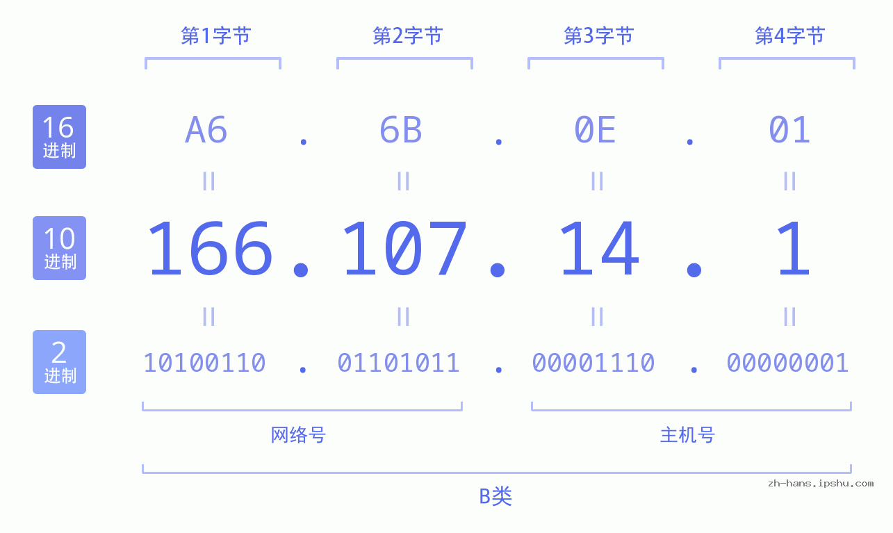IP地址:166.107.14.1 数据结构图 二进制 十进制 十六进制 IPv4: 166.107.14.1 网络类型 网络号 主机号