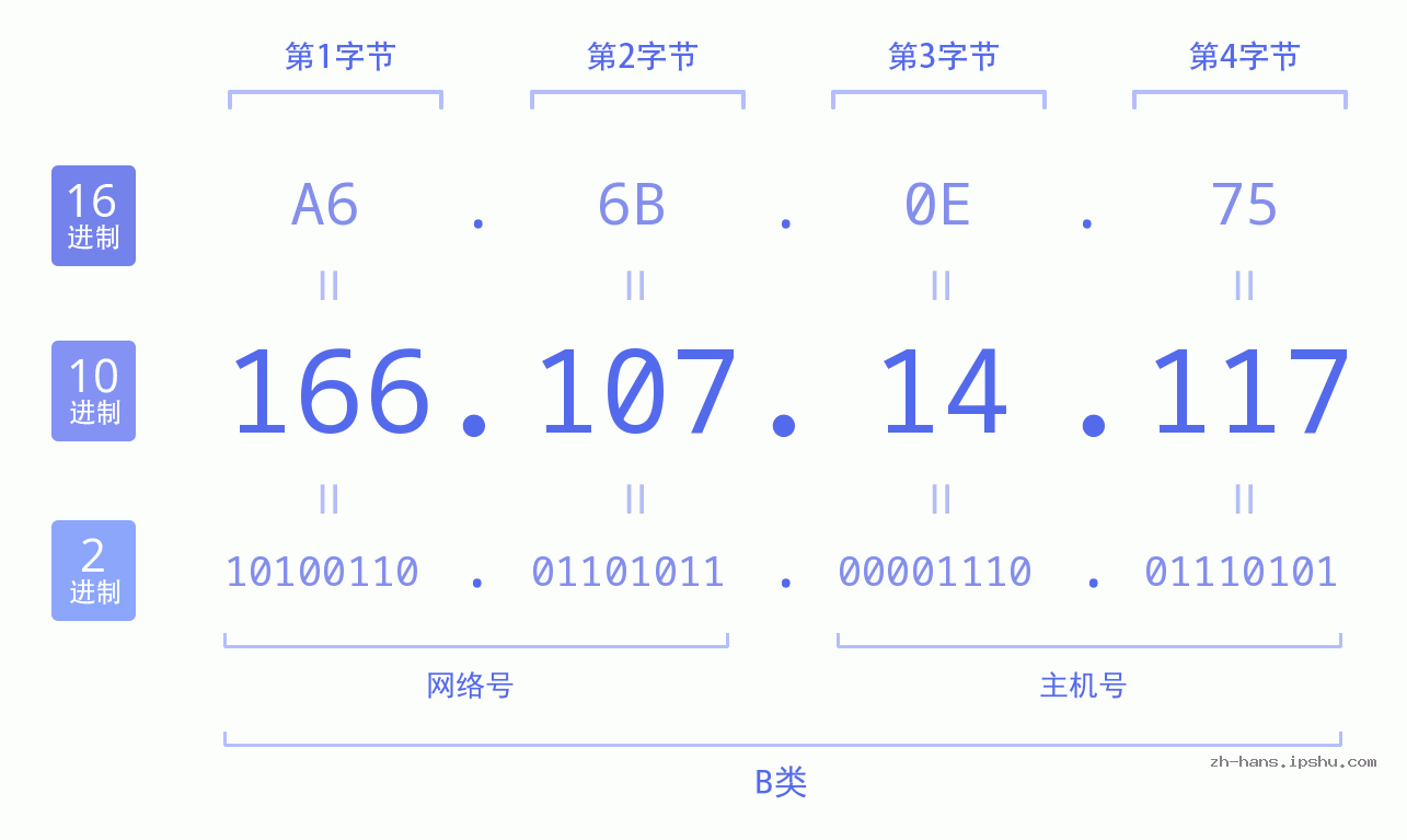 IP地址:166.107.14.117 数据结构图 二进制 十进制 十六进制 IPv4: 166.107.14.117 网络类型 网络号 主机号