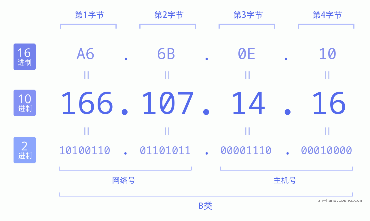 IP地址:166.107.14.16 数据结构图 二进制 十进制 十六进制 IPv4: 166.107.14.16 网络类型 网络号 主机号