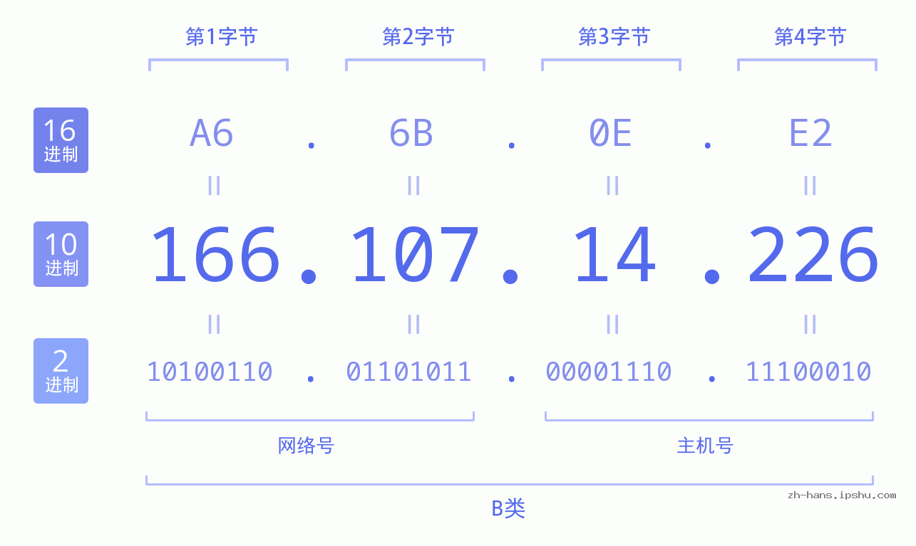 IP地址:166.107.14.226 数据结构图 二进制 十进制 十六进制 IPv4: 166.107.14.226 网络类型 网络号 主机号