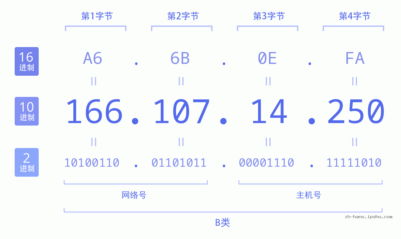 IP地址:166.107.14.250 数据结构图 二进制 十进制 十六进制 IPv4: 166.107.14.250 网络类型 网络号 主机号