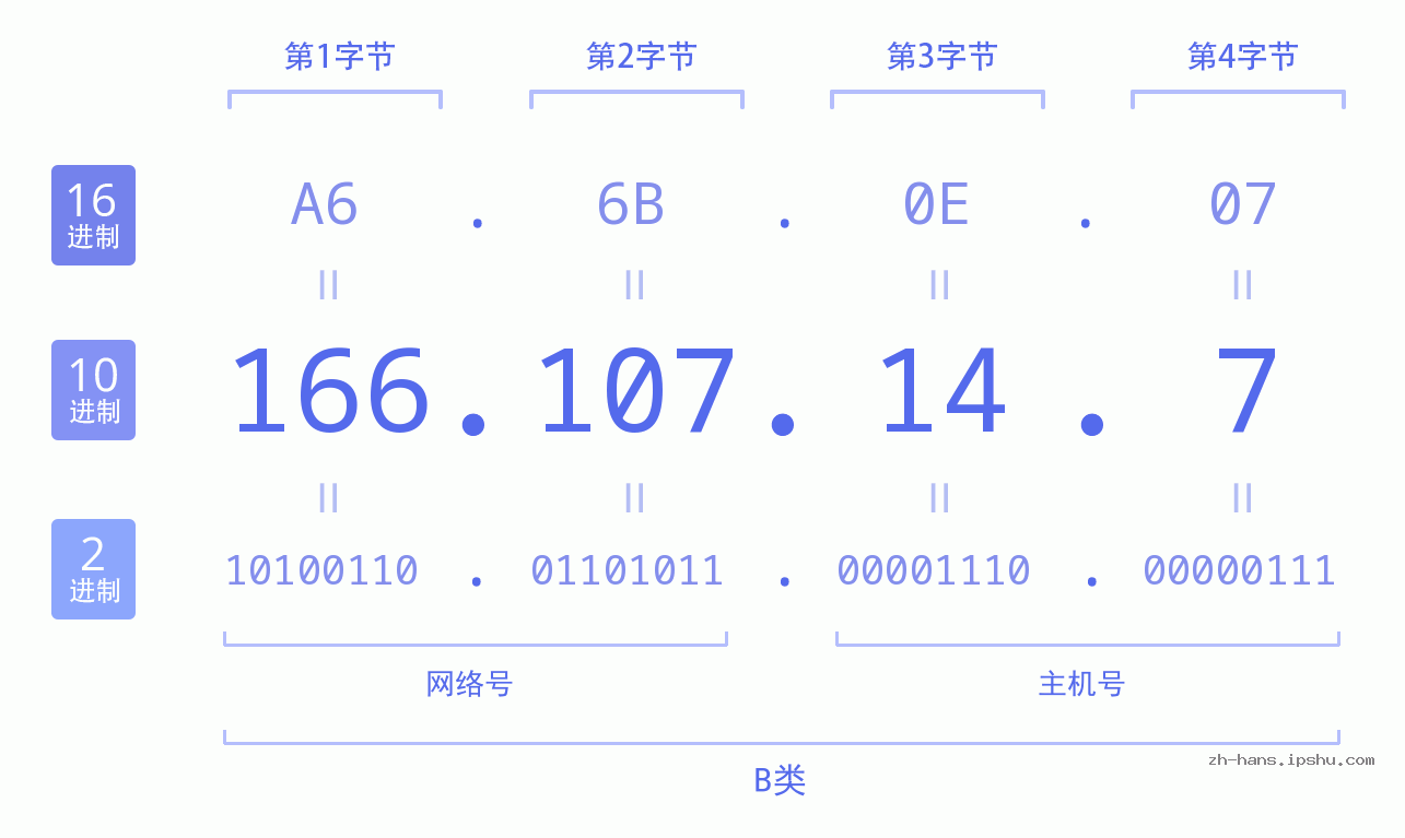 IP地址:166.107.14.7 数据结构图 二进制 十进制 十六进制 IPv4: 166.107.14.7 网络类型 网络号 主机号
