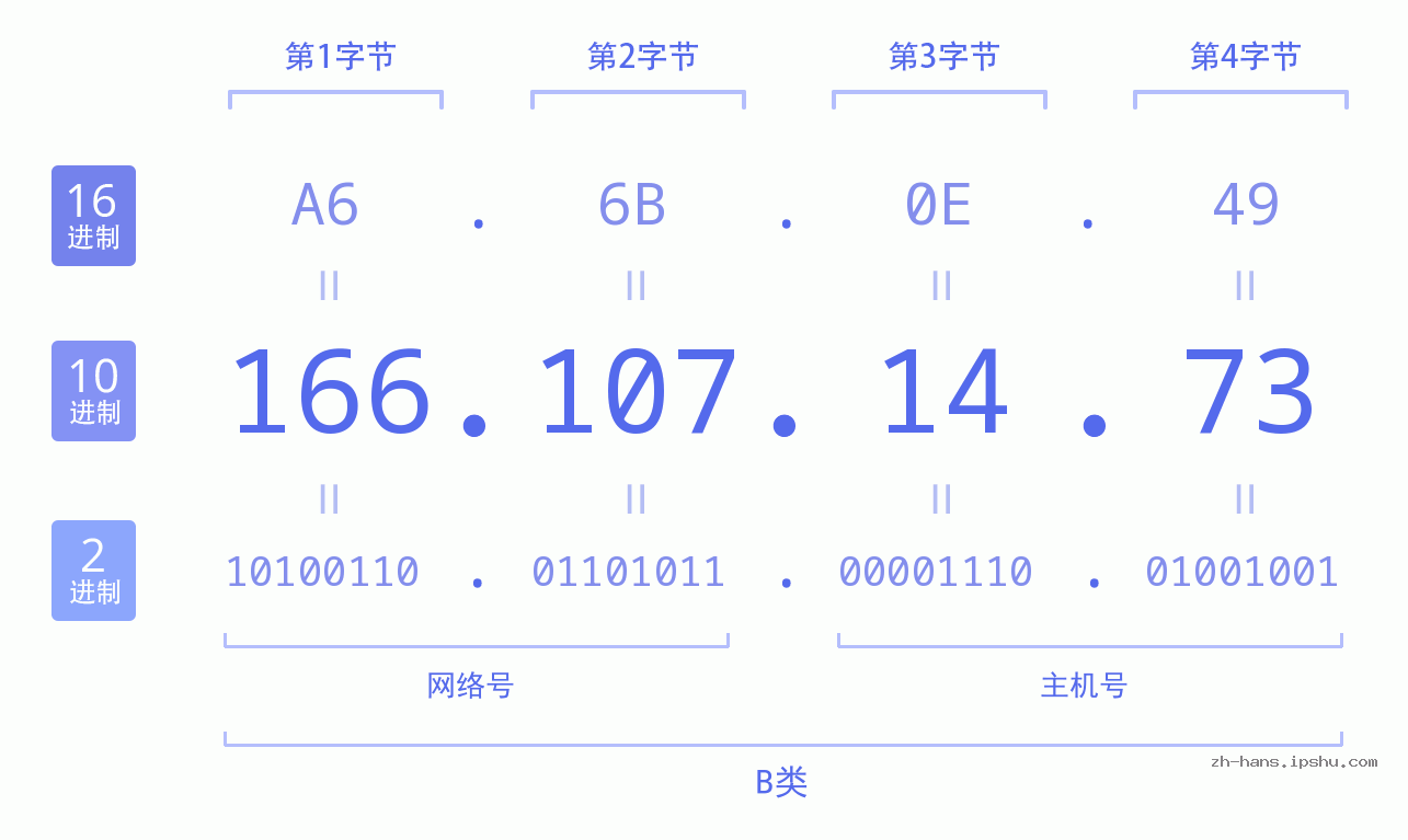 IP地址:166.107.14.73 数据结构图 二进制 十进制 十六进制 IPv4: 166.107.14.73 网络类型 网络号 主机号