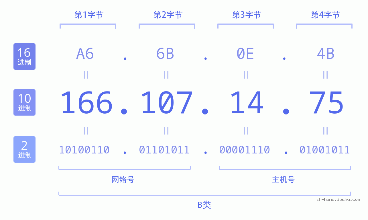 IP地址:166.107.14.75 数据结构图 二进制 十进制 十六进制 IPv4: 166.107.14.75 网络类型 网络号 主机号