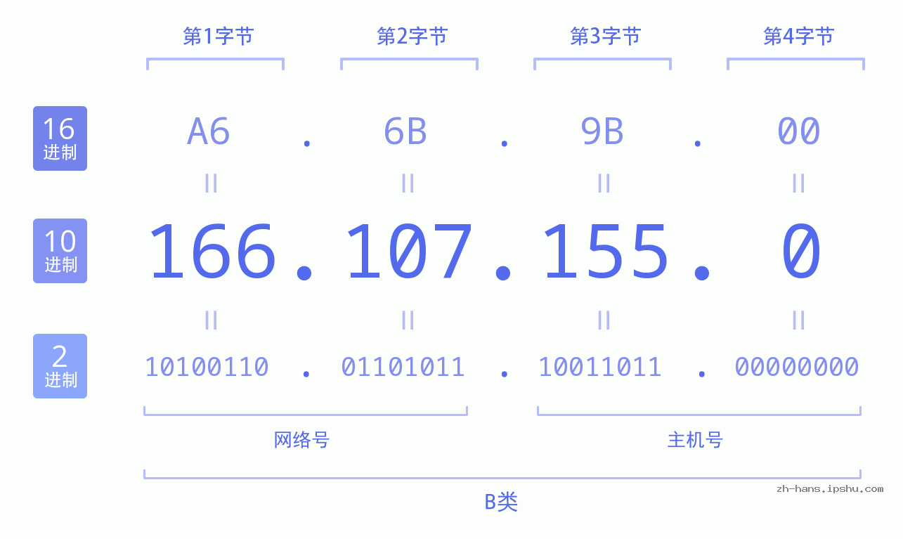 IP地址:166.107.155.0 数据结构图 二进制 十进制 十六进制 IPv4: 166.107.155.0 网络类型 网络号 主机号