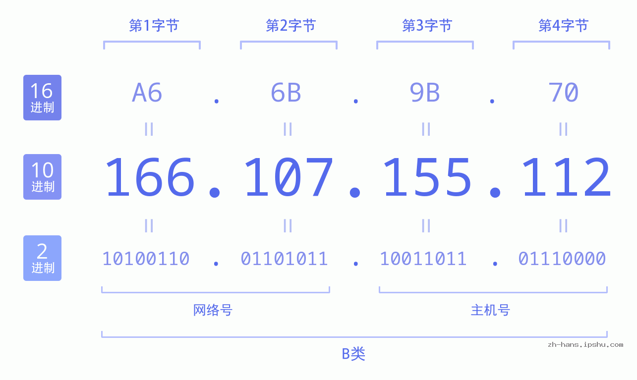 IP地址:166.107.155.112 数据结构图 二进制 十进制 十六进制 IPv4: 166.107.155.112 网络类型 网络号 主机号