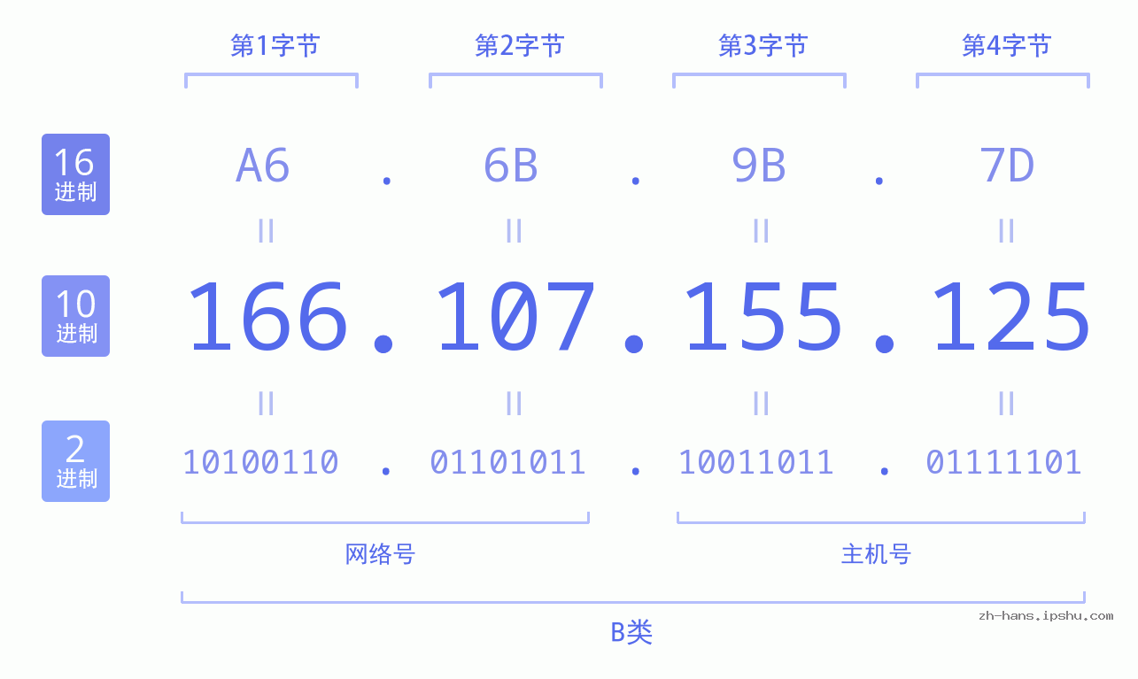 IPv4: 166.107.155.125 网络类型 网络号 主机号