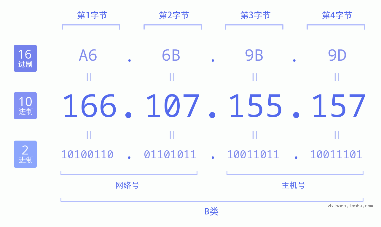 IP地址:166.107.155.157 数据结构图 二进制 十进制 十六进制 IPv4: 166.107.155.157 网络类型 网络号 主机号