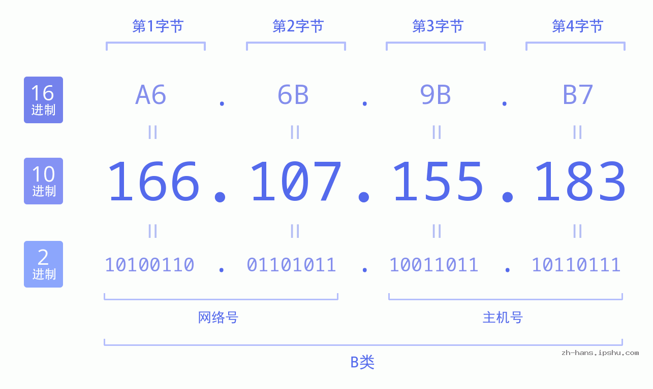 IP地址:166.107.155.183 数据结构图 二进制 十进制 十六进制 IPv4: 166.107.155.183 网络类型 网络号 主机号