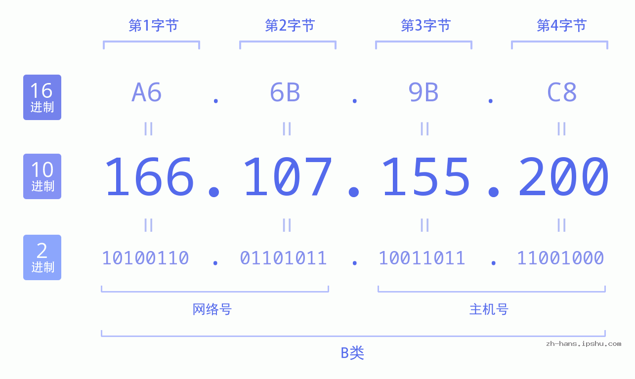 IP地址:166.107.155.200 数据结构图 二进制 十进制 十六进制 IPv4: 166.107.155.200 网络类型 网络号 主机号
