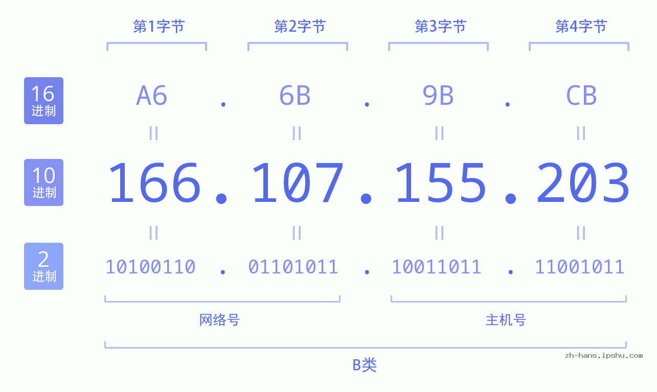 IPv4: 166.107.155.203 网络类型 网络号 主机号