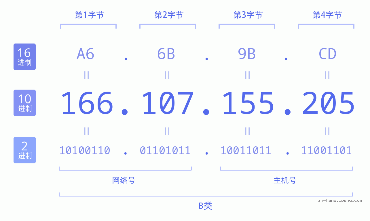 IP地址:166.107.155.205 数据结构图 二进制 十进制 十六进制 IPv4: 166.107.155.205 网络类型 网络号 主机号