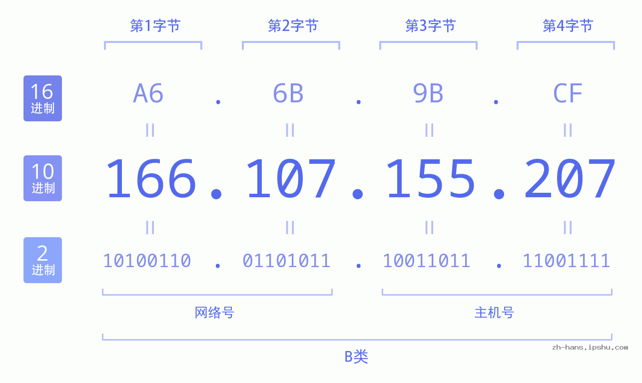 IP地址:166.107.155.207 数据结构图 二进制 十进制 十六进制 IPv4: 166.107.155.207 网络类型 网络号 主机号