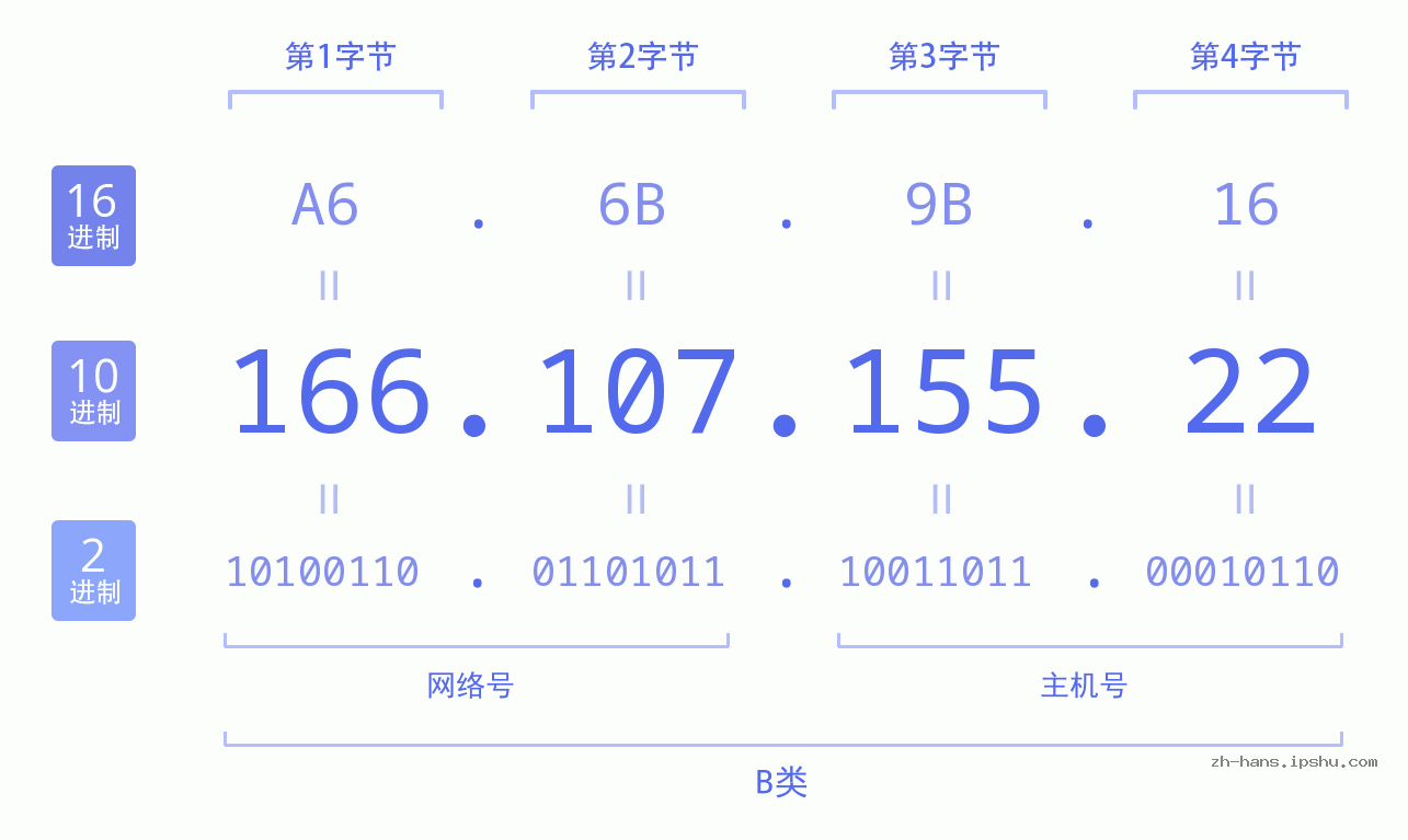 IP地址:166.107.155.22 数据结构图 二进制 十进制 十六进制 IPv4: 166.107.155.22 网络类型 网络号 主机号