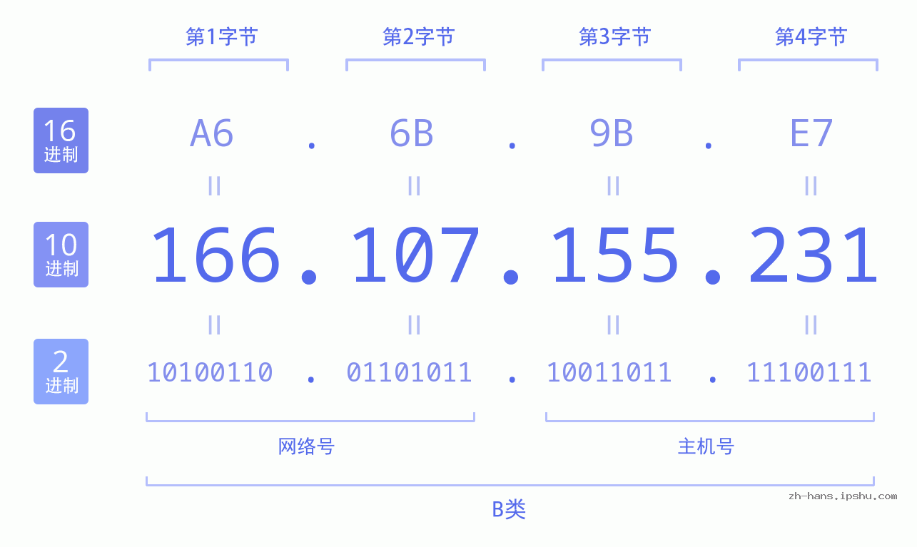 IPv4: 166.107.155.231 网络类型 网络号 主机号
