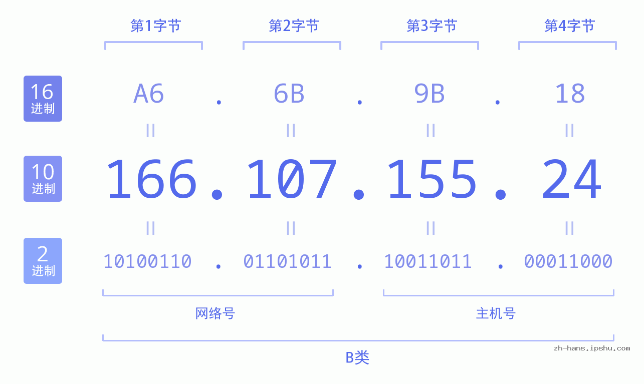 IP地址:166.107.155.24 数据结构图 二进制 十进制 十六进制 IPv4: 166.107.155.24 网络类型 网络号 主机号