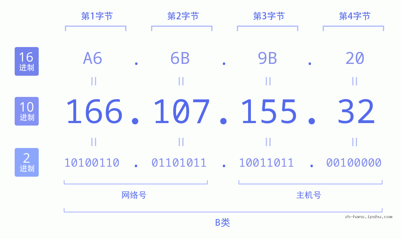 IP地址:166.107.155.32 数据结构图 二进制 十进制 十六进制 IPv4: 166.107.155.32 网络类型 网络号 主机号