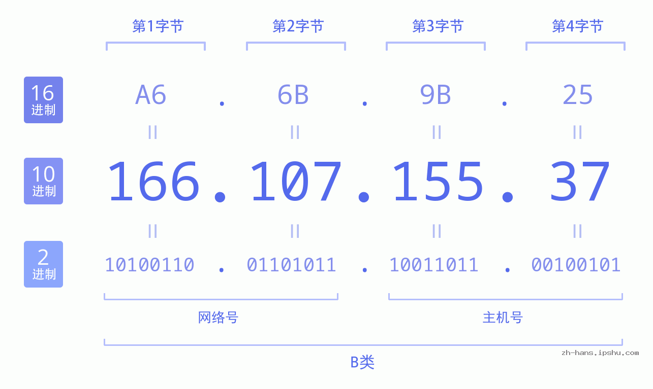 IP地址:166.107.155.37 数据结构图 二进制 十进制 十六进制 IPv4: 166.107.155.37 网络类型 网络号 主机号
