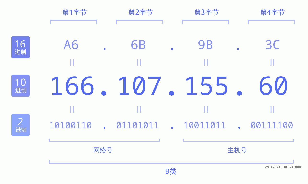 IP地址:166.107.155.60 数据结构图 二进制 十进制 十六进制 IPv4: 166.107.155.60 网络类型 网络号 主机号
