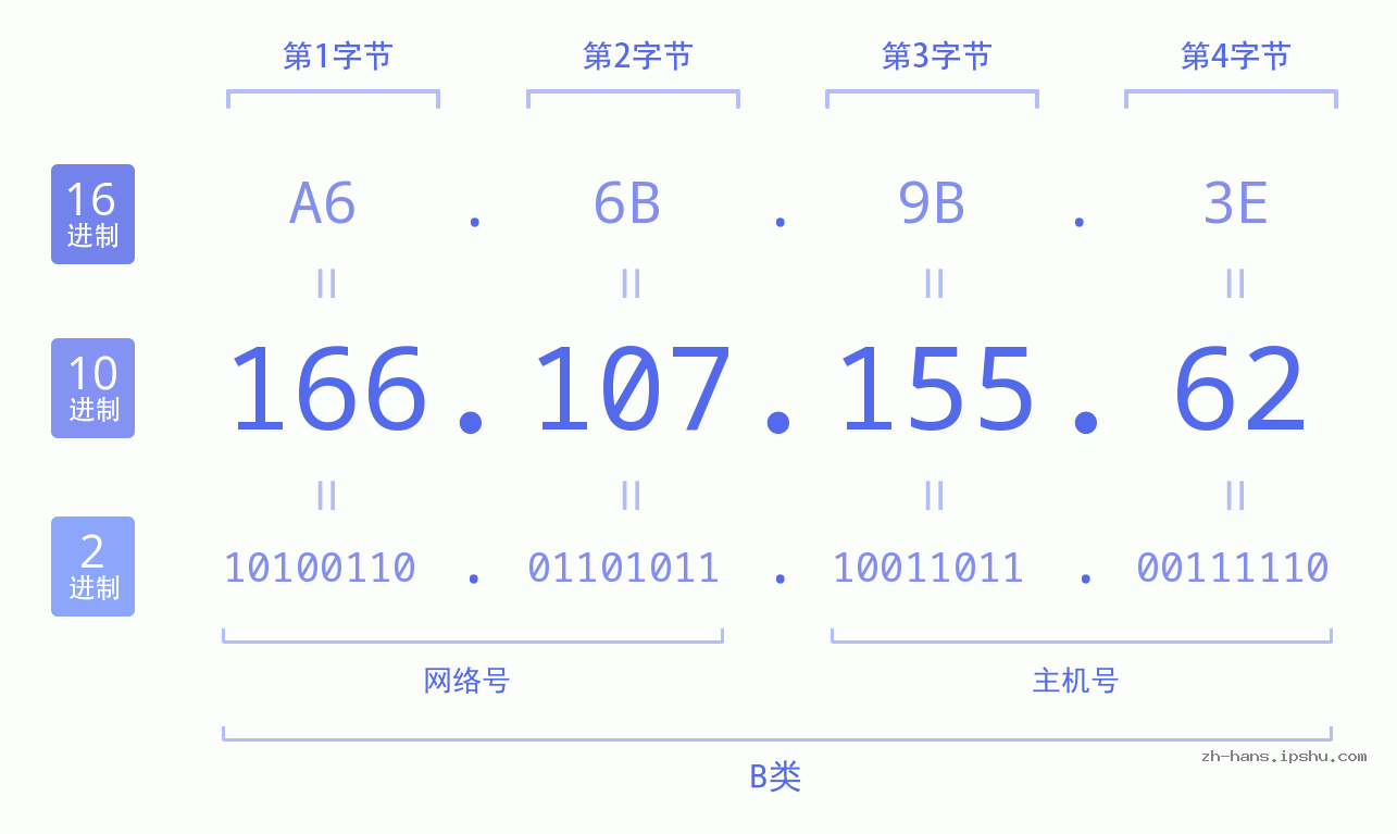 IP地址:166.107.155.62 数据结构图 二进制 十进制 十六进制 IPv4: 166.107.155.62 网络类型 网络号 主机号