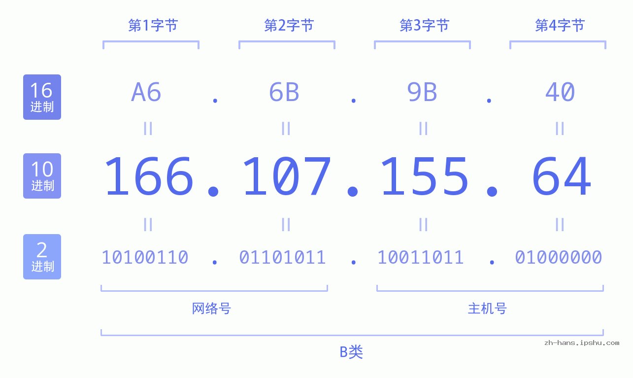 IP地址:166.107.155.64 数据结构图 二进制 十进制 十六进制 IPv4: 166.107.155.64 网络类型 网络号 主机号