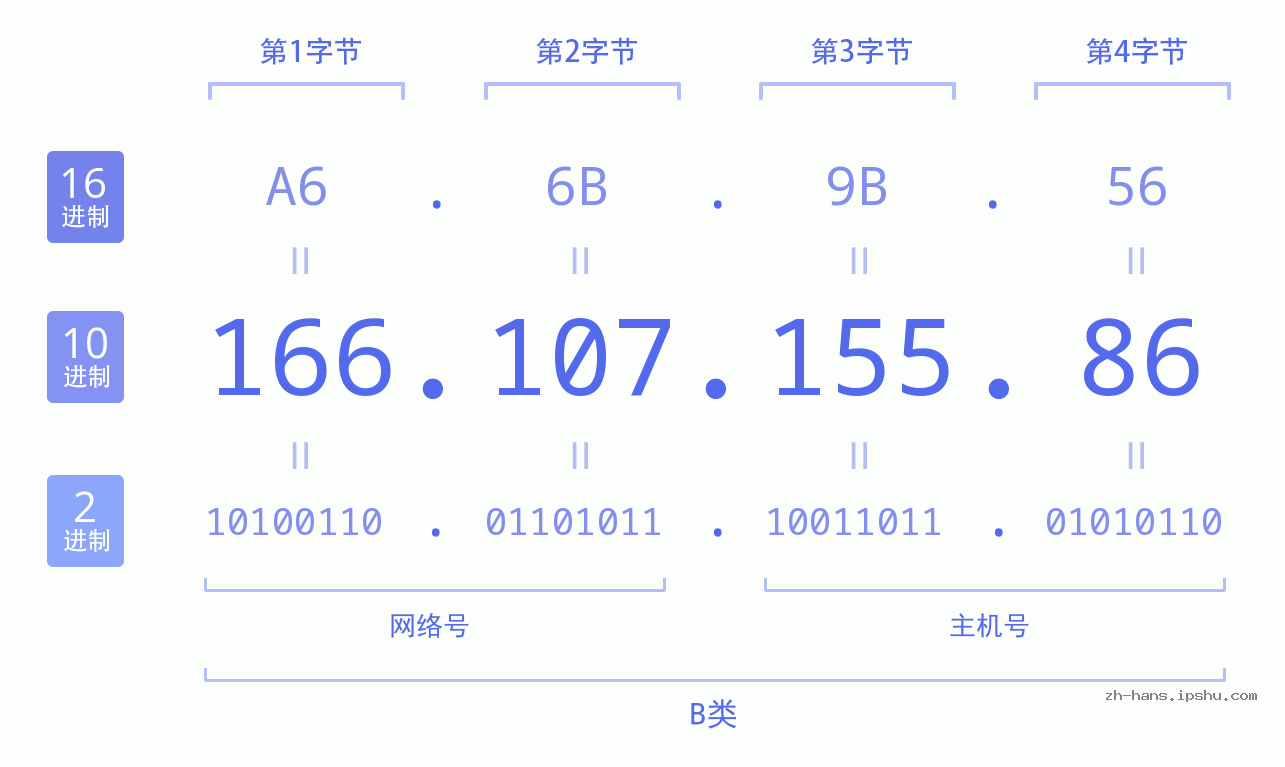 IP地址:166.107.155.86 数据结构图 二进制 十进制 十六进制 IPv4: 166.107.155.86 网络类型 网络号 主机号