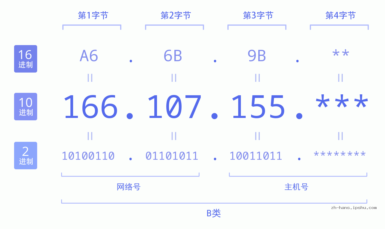 IP地址:166.107.155 数据结构图 二进制 十进制 十六进制 IPv4: 166.107.155 网络类型 网络号 主机号
