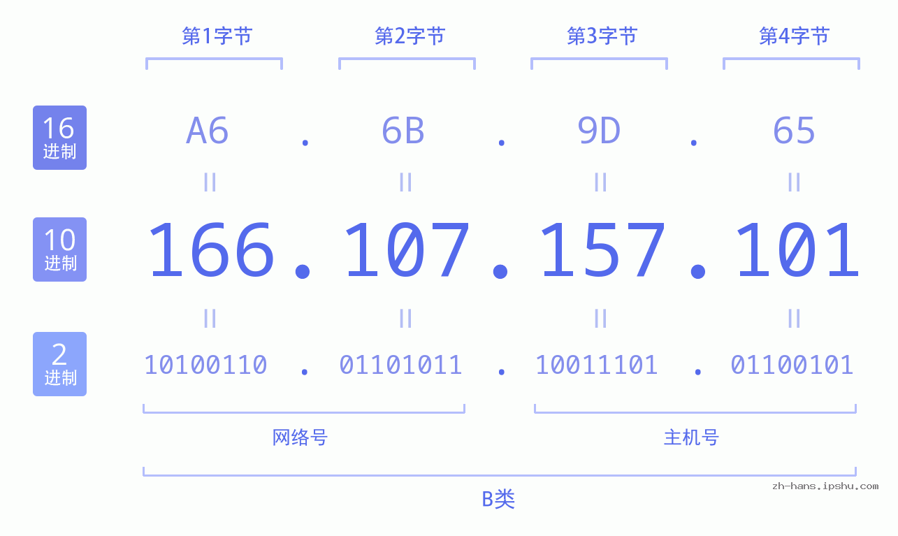IP地址:166.107.157.101 数据结构图 二进制 十进制 十六进制 IPv4: 166.107.157.101 网络类型 网络号 主机号