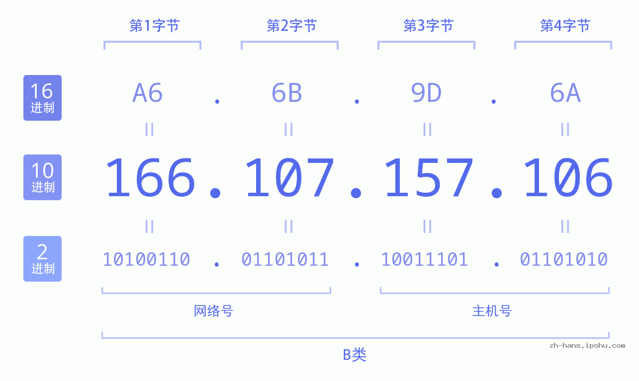 IP地址:166.107.157.106 数据结构图 二进制 十进制 十六进制 IPv4: 166.107.157.106 网络类型 网络号 主机号