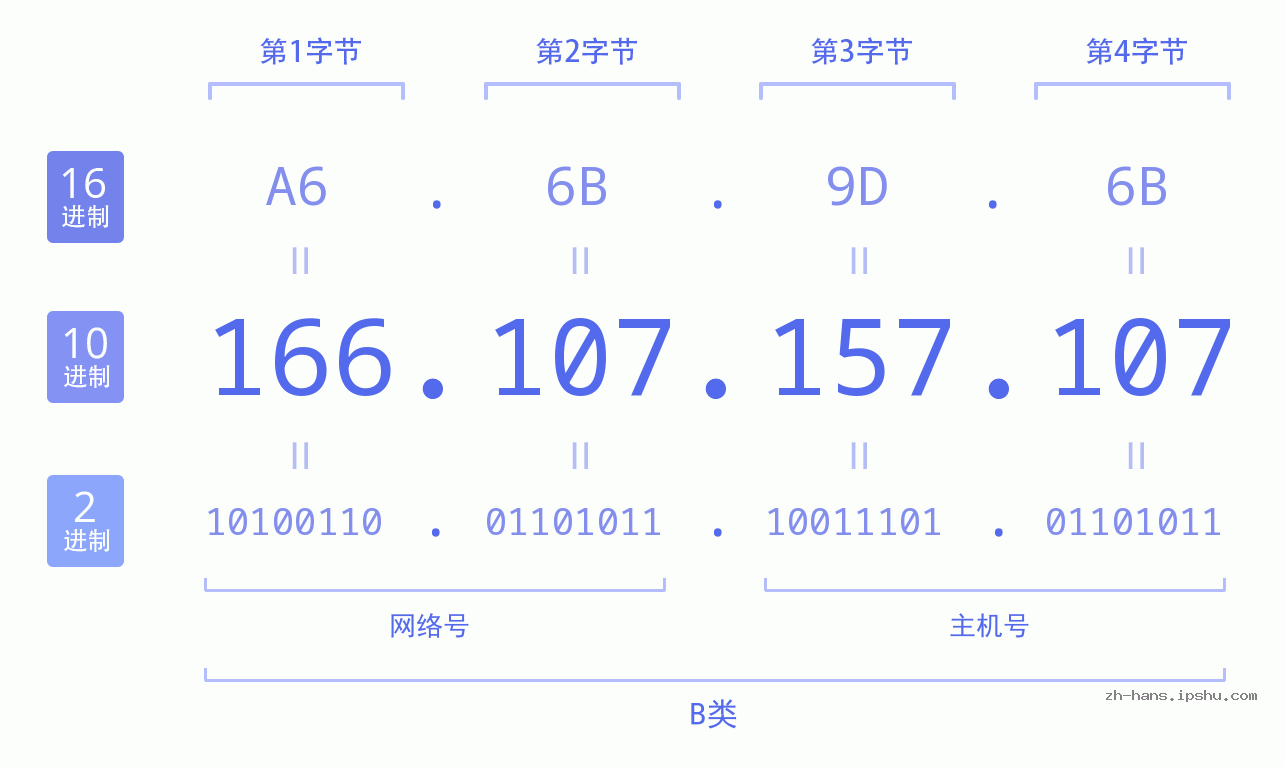 IP地址:166.107.157.107 数据结构图 二进制 十进制 十六进制 IPv4: 166.107.157.107 网络类型 网络号 主机号