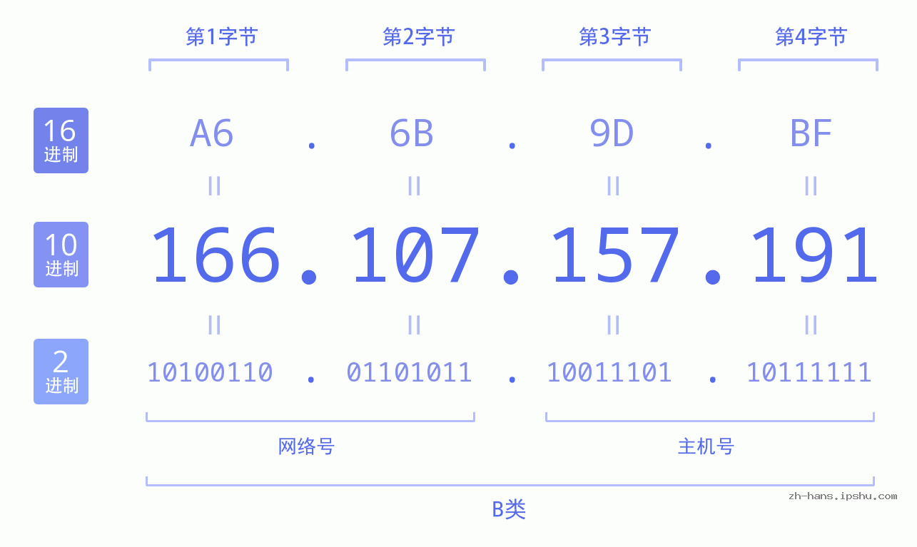 IP地址:166.107.157.191 数据结构图 二进制 十进制 十六进制 IPv4: 166.107.157.191 网络类型 网络号 主机号