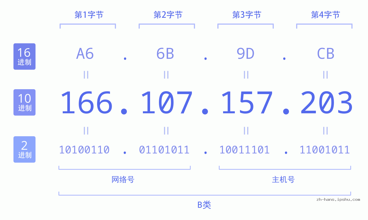 IP地址:166.107.157.203 数据结构图 二进制 十进制 十六进制 IPv4: 166.107.157.203 网络类型 网络号 主机号