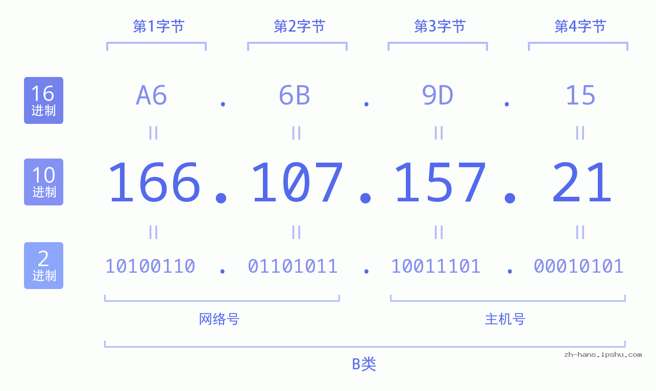 IP地址:166.107.157.21 数据结构图 二进制 十进制 十六进制 IPv4: 166.107.157.21 网络类型 网络号 主机号