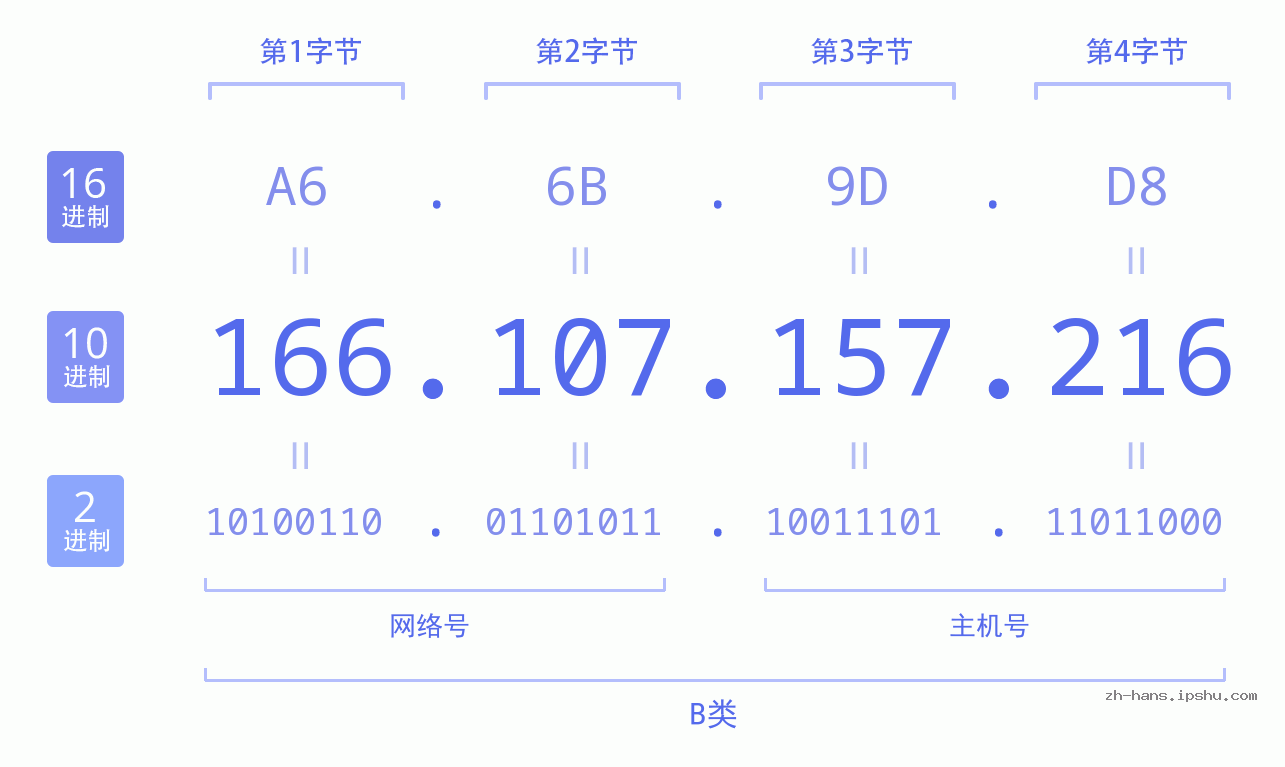 IP地址:166.107.157.216 数据结构图 二进制 十进制 十六进制 IPv4: 166.107.157.216 网络类型 网络号 主机号