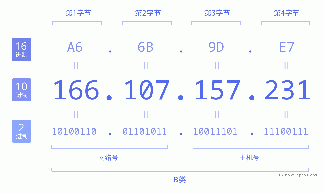 IP地址:166.107.157.231 数据结构图 二进制 十进制 十六进制 IPv4: 166.107.157.231 网络类型 网络号 主机号
