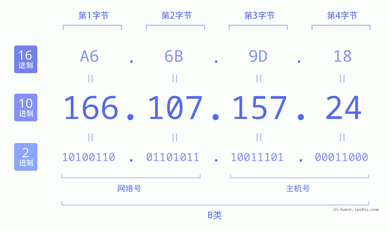 IP地址:166.107.157.24 数据结构图 二进制 十进制 十六进制 IPv4: 166.107.157.24 网络类型 网络号 主机号
