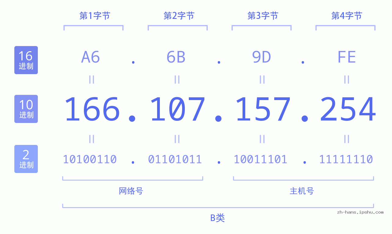 IPv4: 166.107.157.254 网络类型 网络号 主机号