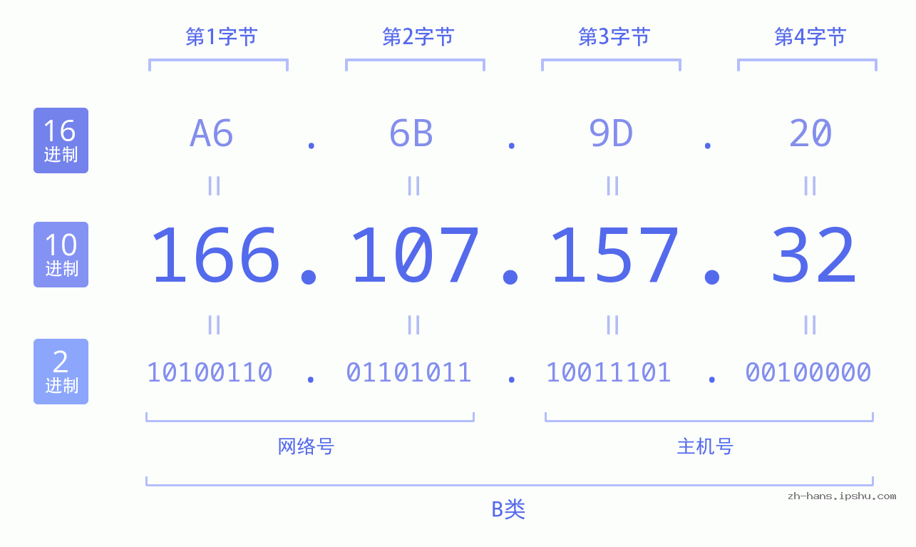 IP地址:166.107.157.32 数据结构图 二进制 十进制 十六进制 IPv4: 166.107.157.32 网络类型 网络号 主机号