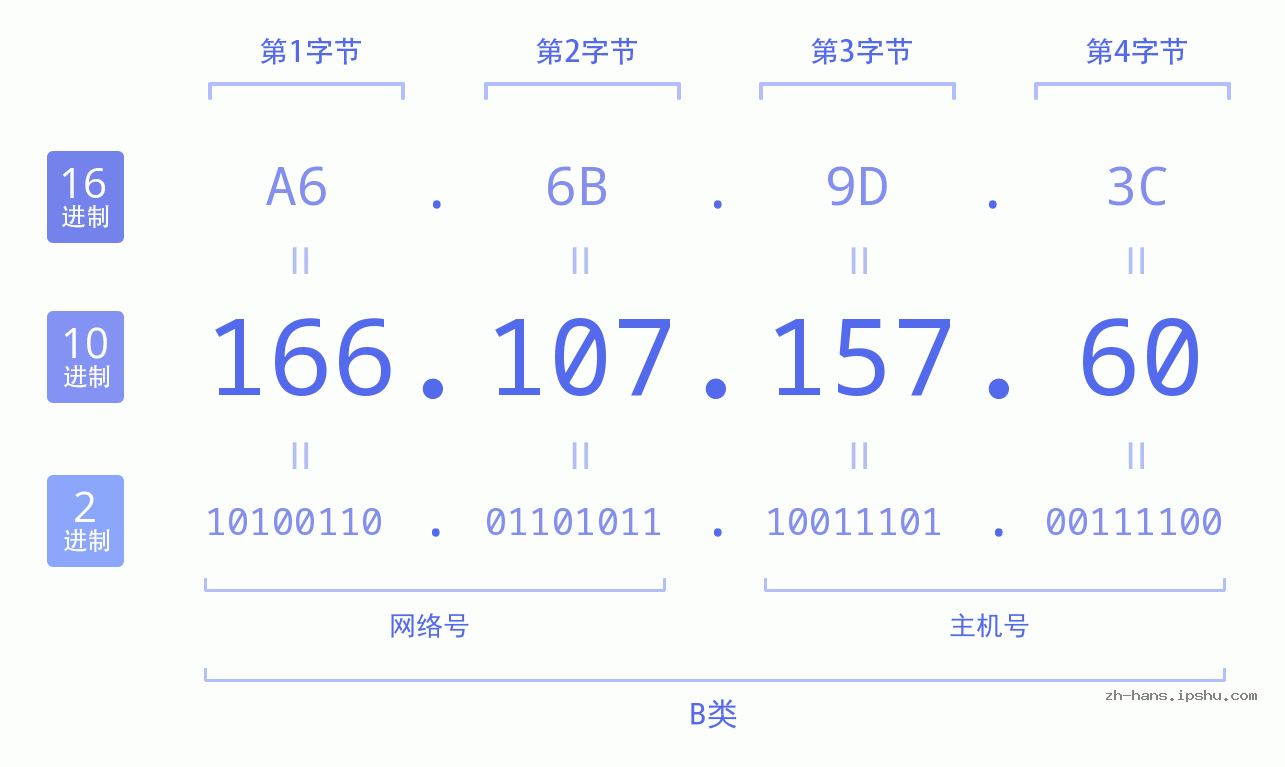 IP地址:166.107.157.60 数据结构图 二进制 十进制 十六进制 IPv4: 166.107.157.60 网络类型 网络号 主机号