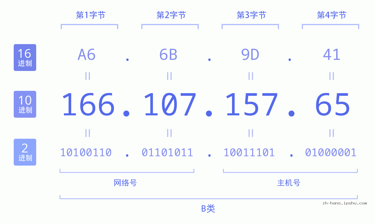 IP地址:166.107.157.65 数据结构图 二进制 十进制 十六进制 IPv4: 166.107.157.65 网络类型 网络号 主机号