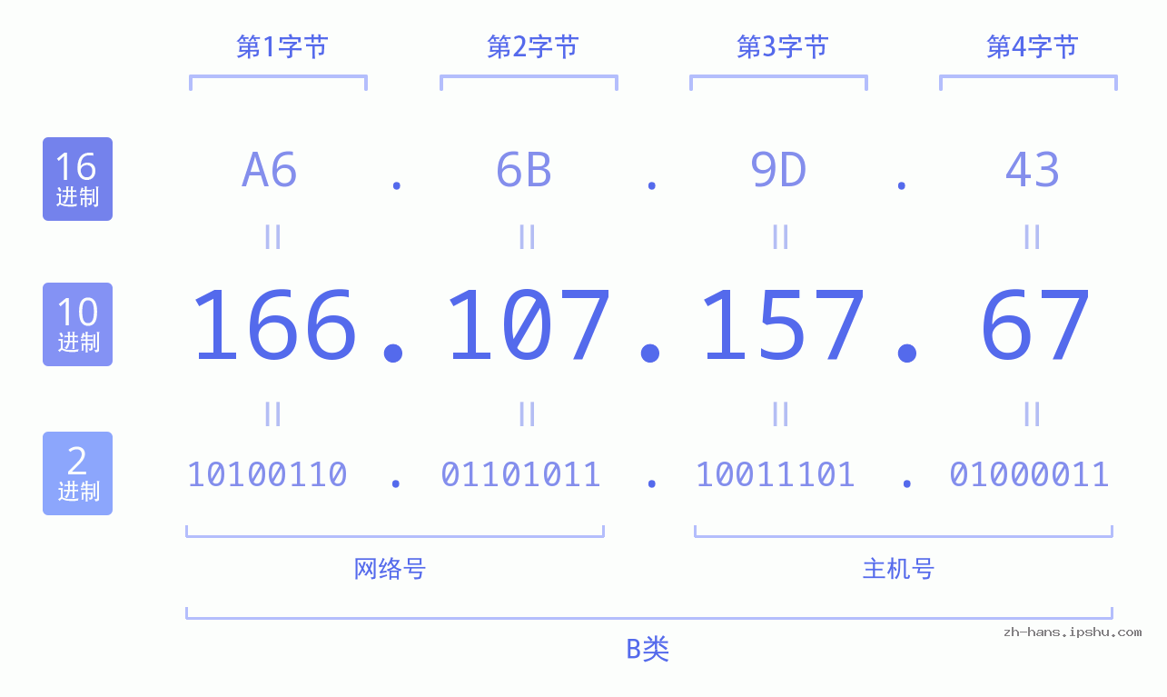 IP地址:166.107.157.67 数据结构图 二进制 十进制 十六进制 IPv4: 166.107.157.67 网络类型 网络号 主机号