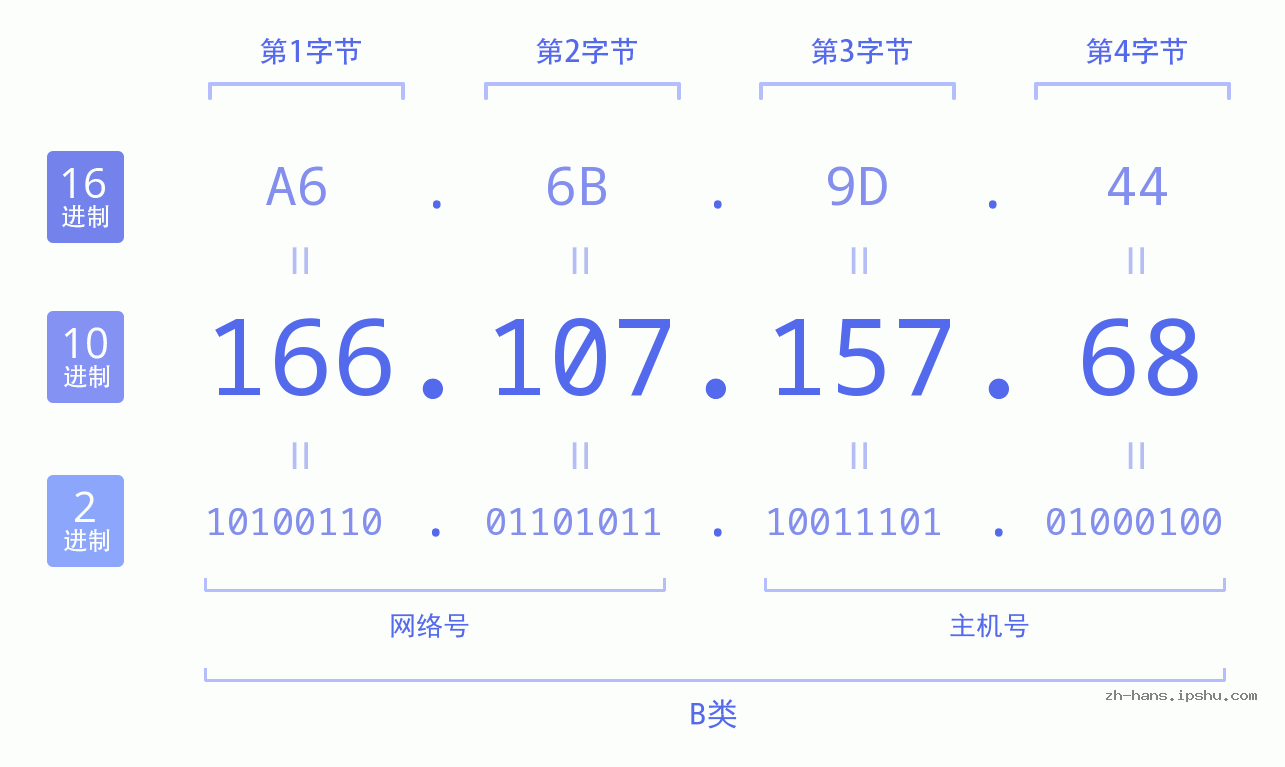 IP地址:166.107.157.68 数据结构图 二进制 十进制 十六进制 IPv4: 166.107.157.68 网络类型 网络号 主机号