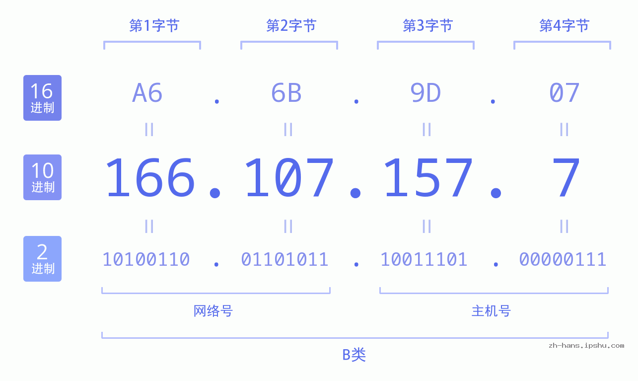 IP地址:166.107.157.7 数据结构图 二进制 十进制 十六进制 IPv4: 166.107.157.7 网络类型 网络号 主机号