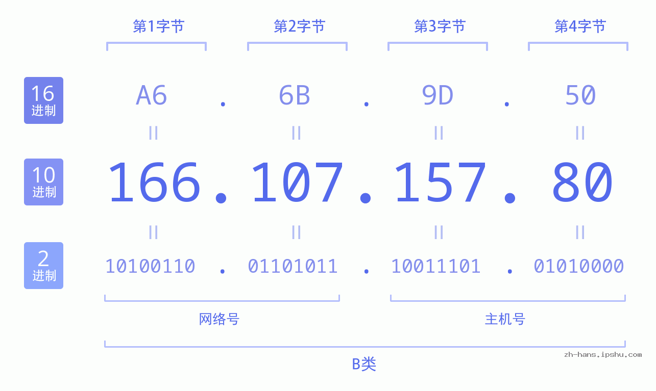 IP地址:166.107.157.80 数据结构图 二进制 十进制 十六进制 IPv4: 166.107.157.80 网络类型 网络号 主机号