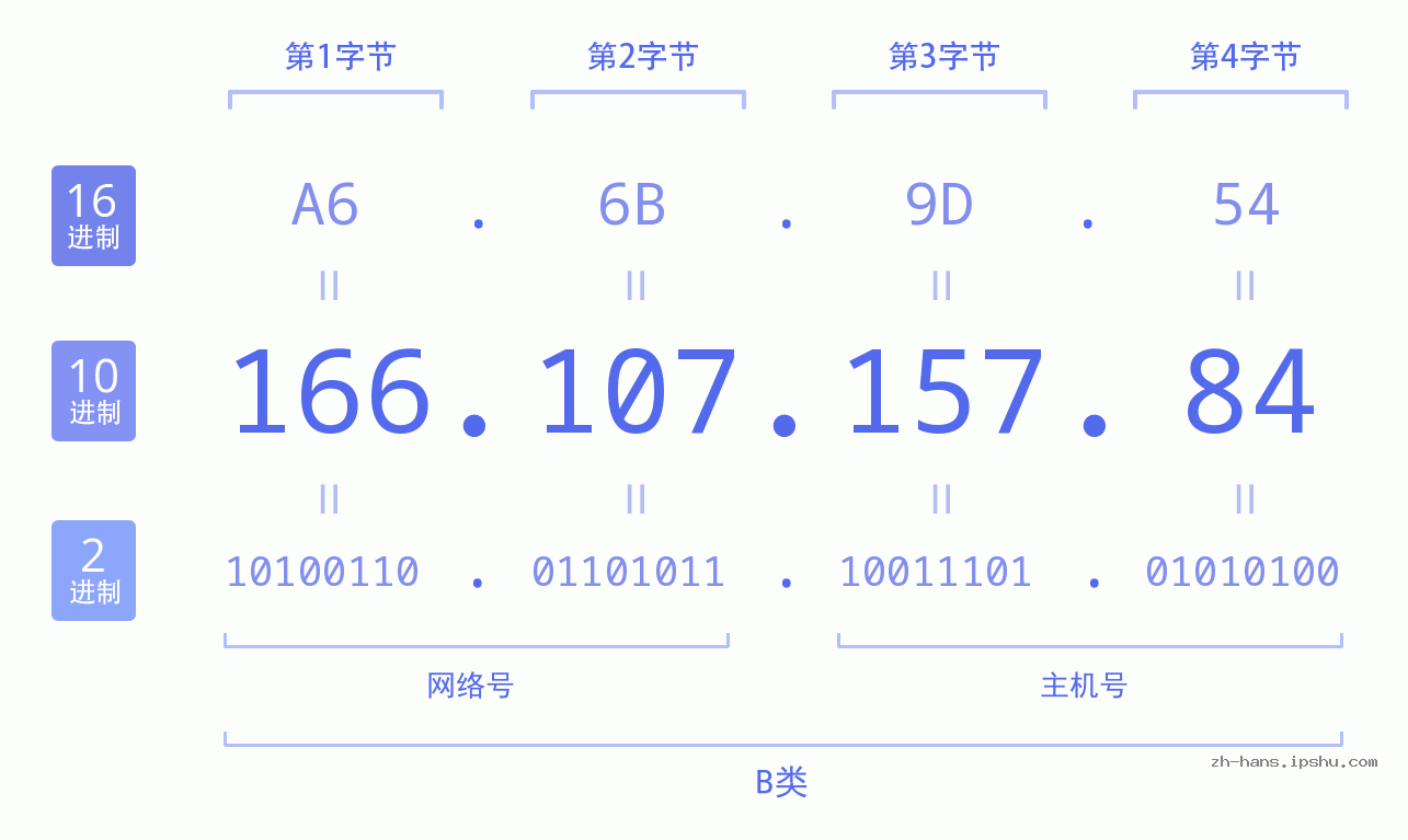 IP地址:166.107.157.84 数据结构图 二进制 十进制 十六进制 IPv4: 166.107.157.84 网络类型 网络号 主机号